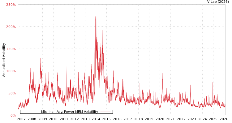 graph of Mixi Inc APMEM