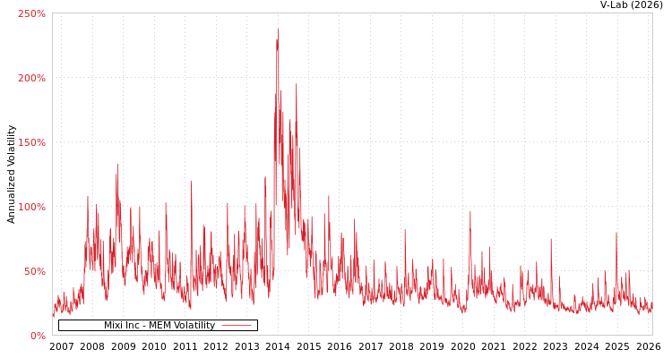 graph of Mixi Inc MEM