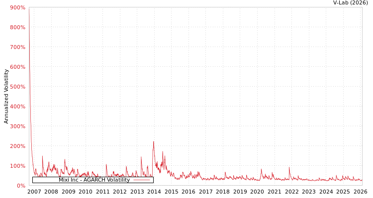 graph of Mixi Inc AGARCH