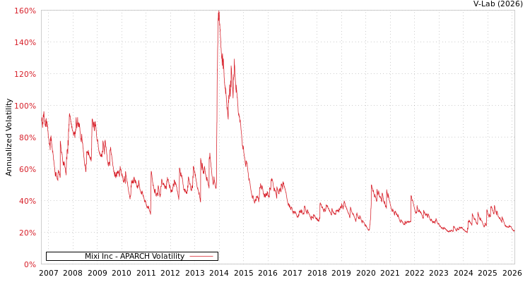 graph of Mixi Inc APARCH