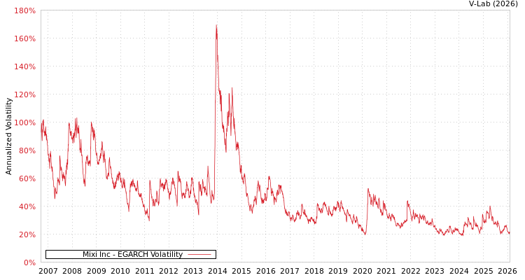 graph of Mixi Inc EGARCH
