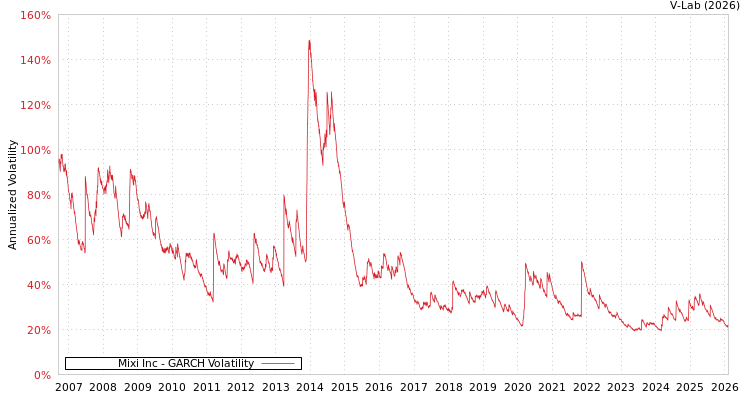 graph of Mixi Inc GARCH