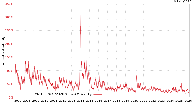 graph of Mixi Inc GAS-GARCH-T