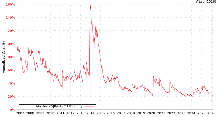 graph of Mixi Inc GJR-GARCH