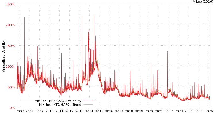 graph of Mixi Inc MF2-GARCH