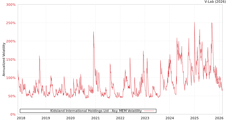 graph of Kidsland International Holdings Ltd AMEM