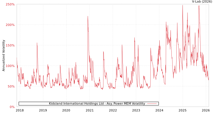 graph of Kidsland International Holdings Ltd APMEM