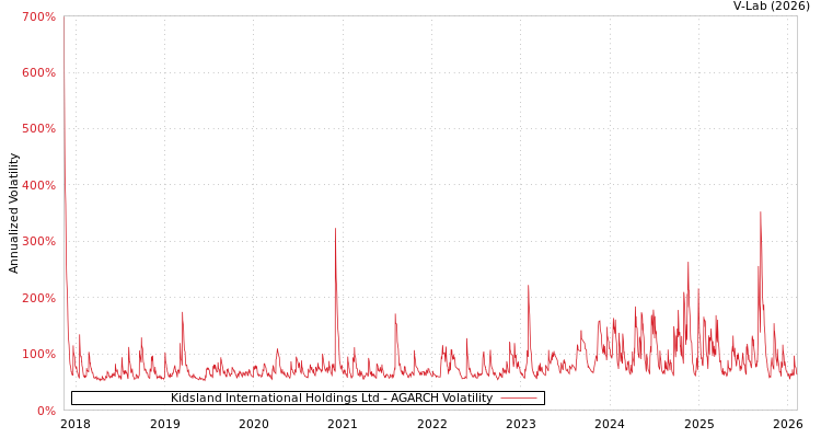 graph of Kidsland International Holdings Ltd AGARCH