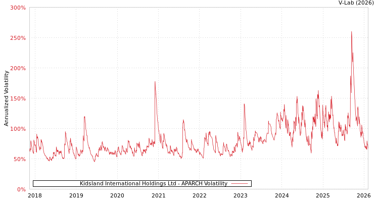graph of Kidsland International Holdings Ltd APARCH