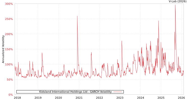 graph of Kidsland International Holdings Ltd GARCH