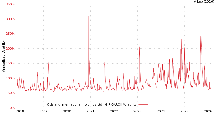 graph of Kidsland International Holdings Ltd GJR-GARCH
