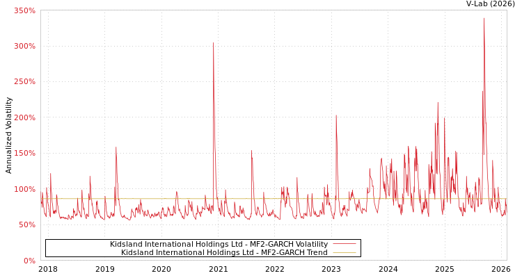 graph of Kidsland International Holdings Ltd MF2-GARCH