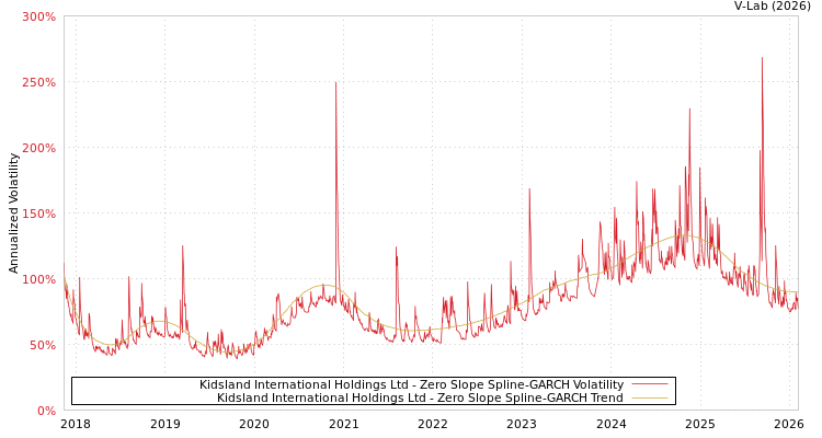 graph of Kidsland International Holdings Ltd S0GARCH
