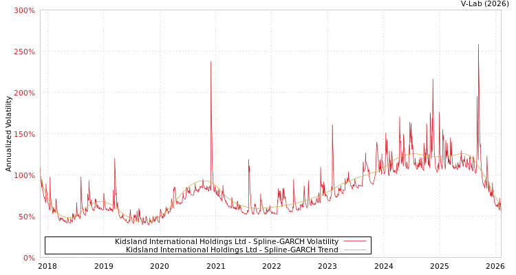 graph of Kidsland International Holdings Ltd SGARCH