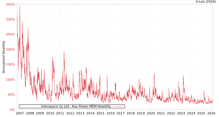 graph of Interspace Co Ltd APMEM