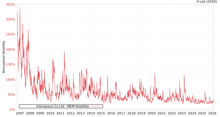 graph of Interspace Co Ltd MEM