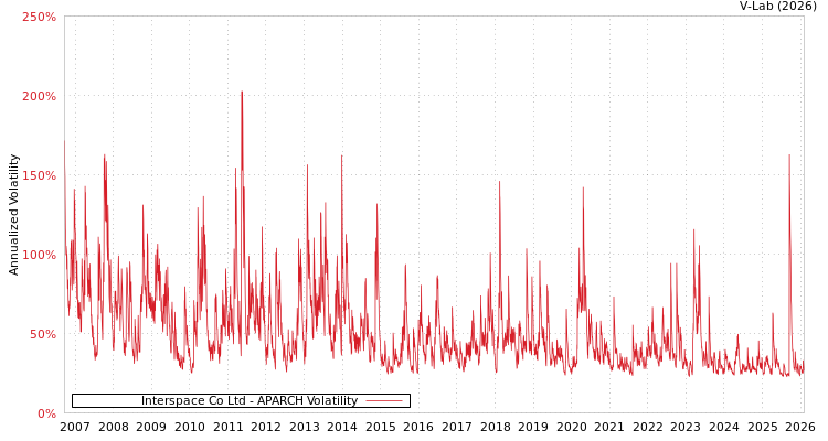 graph of Interspace Co Ltd APARCH