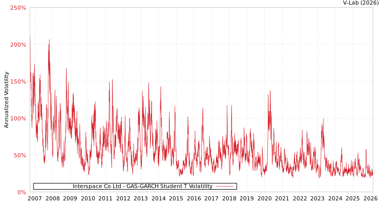 graph of Interspace Co Ltd GAS-GARCH-T
