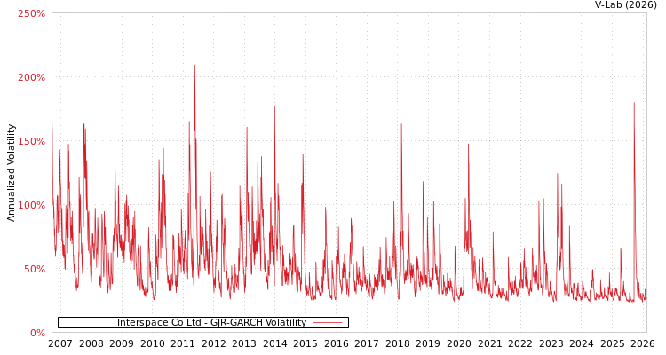 graph of Interspace Co Ltd GJR-GARCH