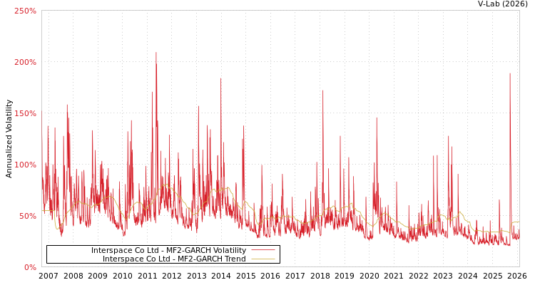 graph of Interspace Co Ltd MF2-GARCH
