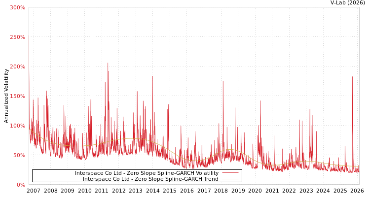 graph of Interspace Co Ltd S0GARCH