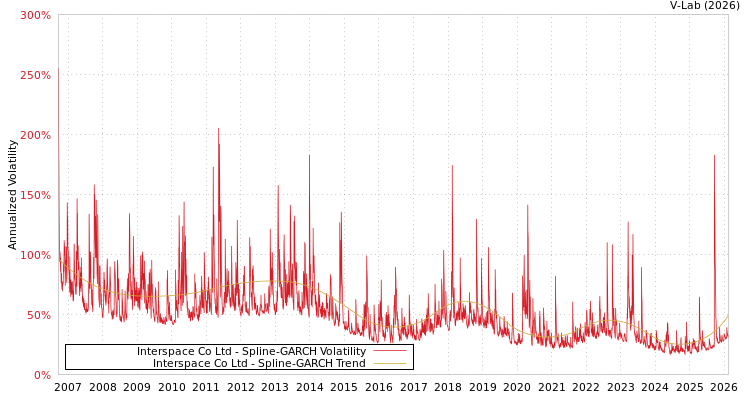 graph of Interspace Co Ltd SGARCH