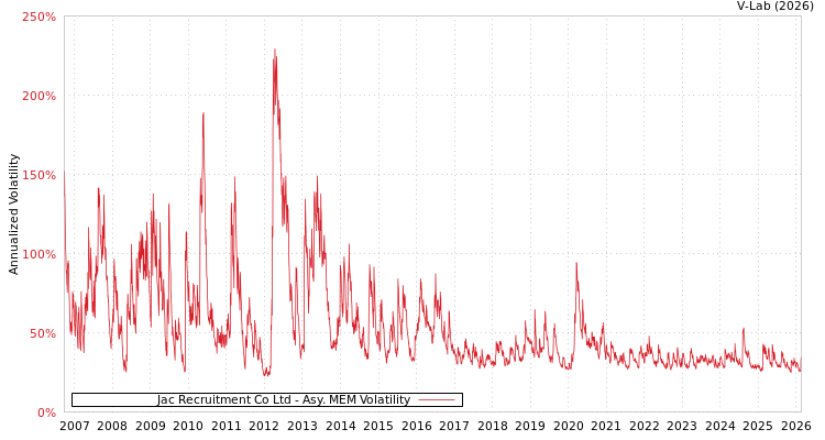 graph of Jac Recruitment Co Ltd AMEM