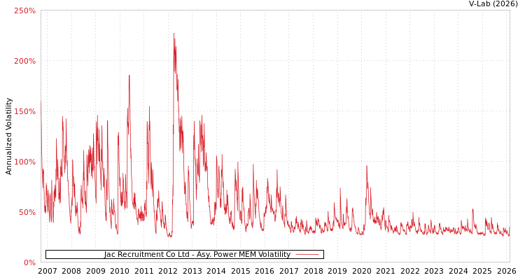 graph of Jac Recruitment Co Ltd APMEM