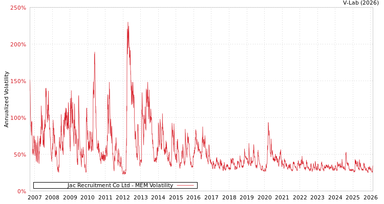 graph of Jac Recruitment Co Ltd MEM