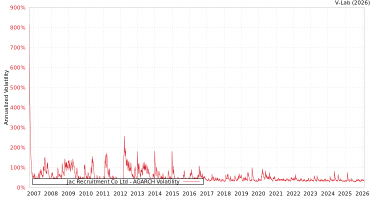 graph of Jac Recruitment Co Ltd AGARCH