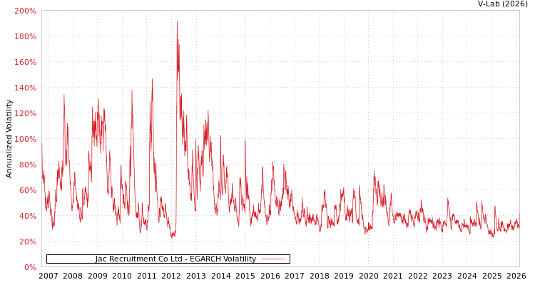 graph of Jac Recruitment Co Ltd EGARCH