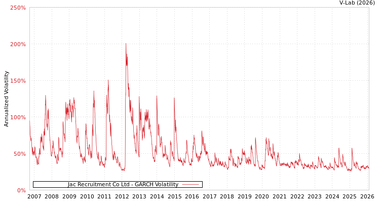 graph of Jac Recruitment Co Ltd GARCH