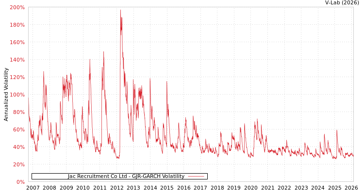 graph of Jac Recruitment Co Ltd GJR-GARCH