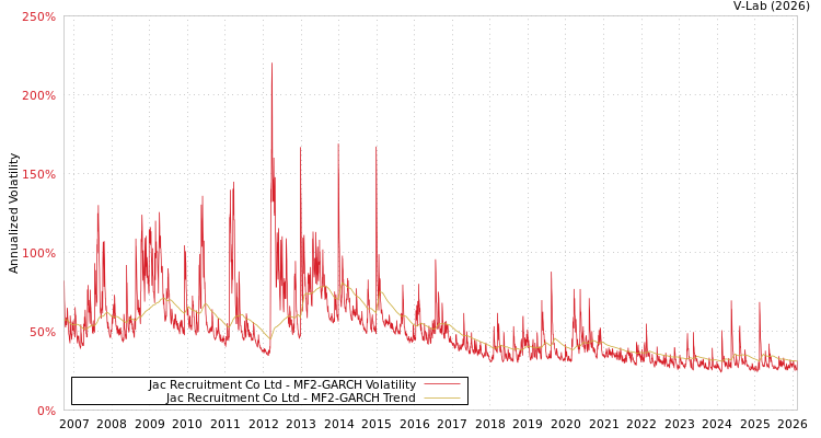 graph of Jac Recruitment Co Ltd MF2-GARCH