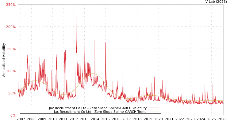 graph of Jac Recruitment Co Ltd S0GARCH