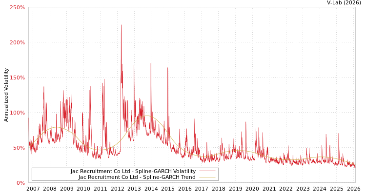 graph of Jac Recruitment Co Ltd SGARCH