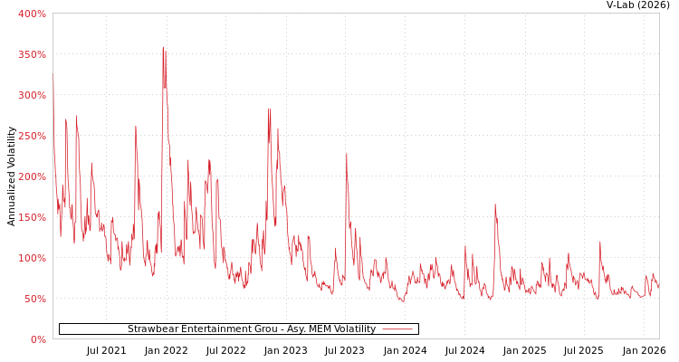 graph of Strawbear Entertainment Grou AMEM
