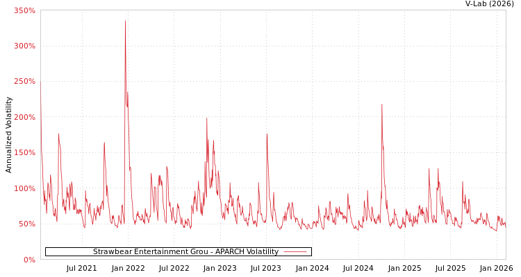 graph of Strawbear Entertainment Grou APARCH