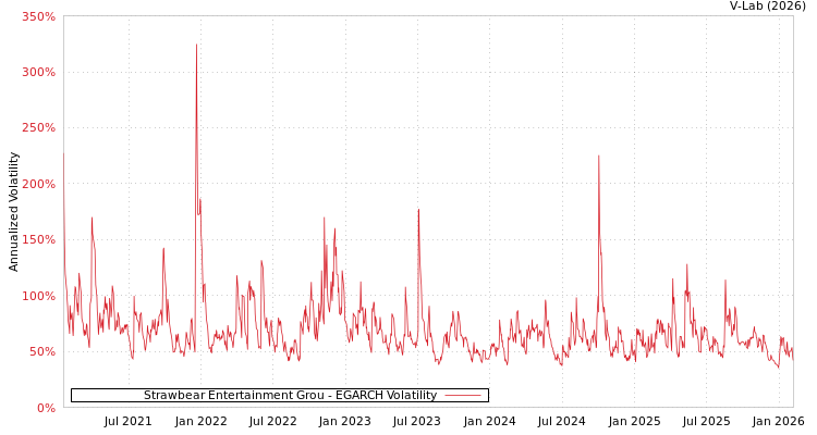 graph of Strawbear Entertainment Grou EGARCH