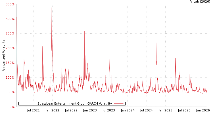 graph of Strawbear Entertainment Grou GARCH