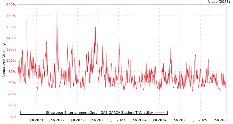 graph of Strawbear Entertainment Grou GAS-GARCH-T