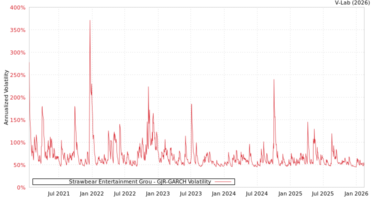 graph of Strawbear Entertainment Grou GJR-GARCH