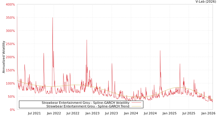 graph of Strawbear Entertainment Grou SGARCH