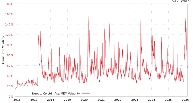 graph of Neooto Co Ltd AMEM