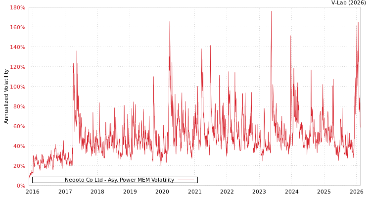 graph of Neooto Co Ltd APMEM