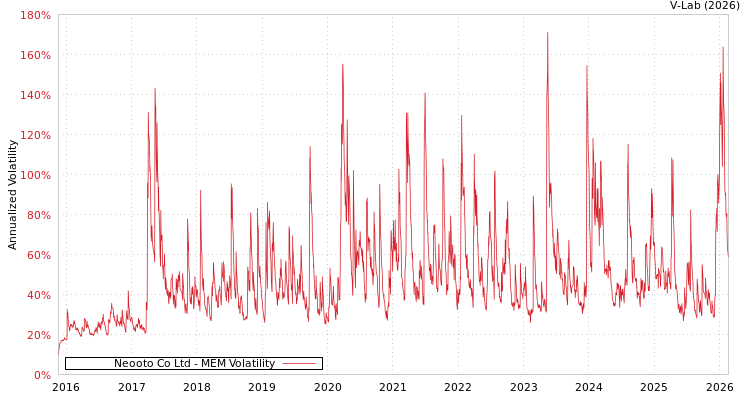 graph of Neooto Co Ltd MEM
