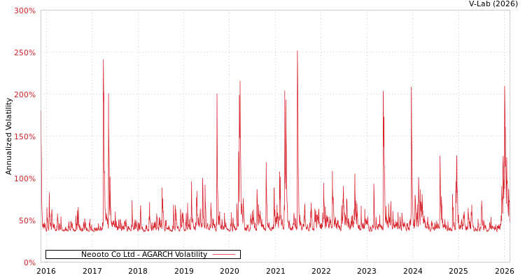 graph of Neooto Co Ltd AGARCH