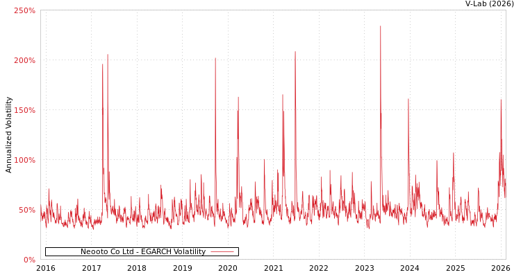 graph of Neooto Co Ltd EGARCH