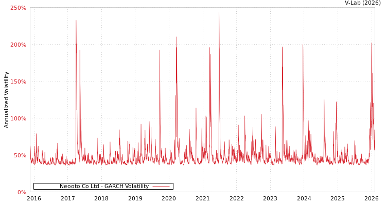 graph of Neooto Co Ltd GARCH