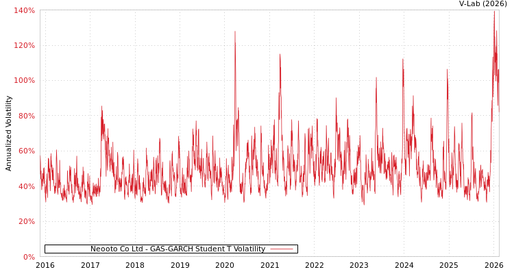 graph of Neooto Co Ltd GAS-GARCH-T